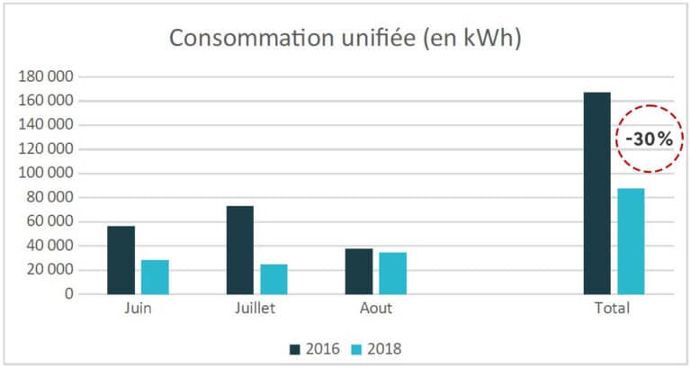 Suite à l'intervention de Cool Roof, la consommation électrique du magasin Boulanger d'Amiens a baissé de 30%.