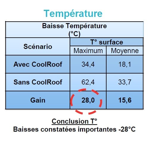 Grâce à ses dispositifs d'instrumentation, Cool Roof a pu certifier une réduction maximale de 28°C en température de surface à l'Hyper E. Leclerc de Quimper.