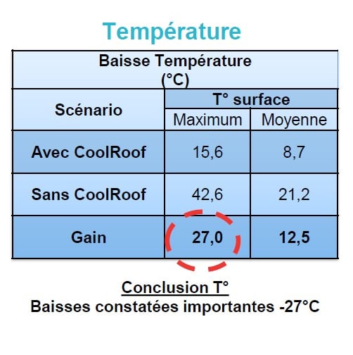 Grâce à nos dispositifs d'instrumentation, nous avons mesuré une baisse de température de 27°C en surface du toit du magasin Boulanger d'Amiens.