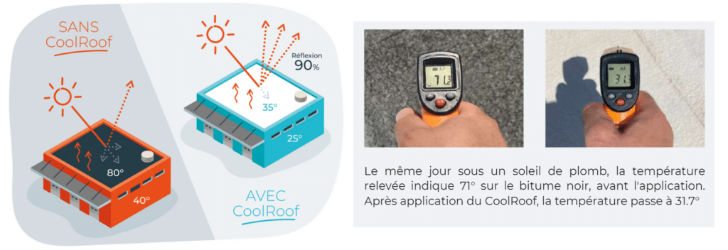 Le CoolRoof contribue à réduire l'empreinte énergétique et environnementale des bâtiments.