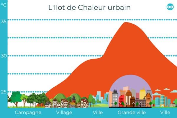 L'îlot de chaleur urbain : fléau des villes modernes.