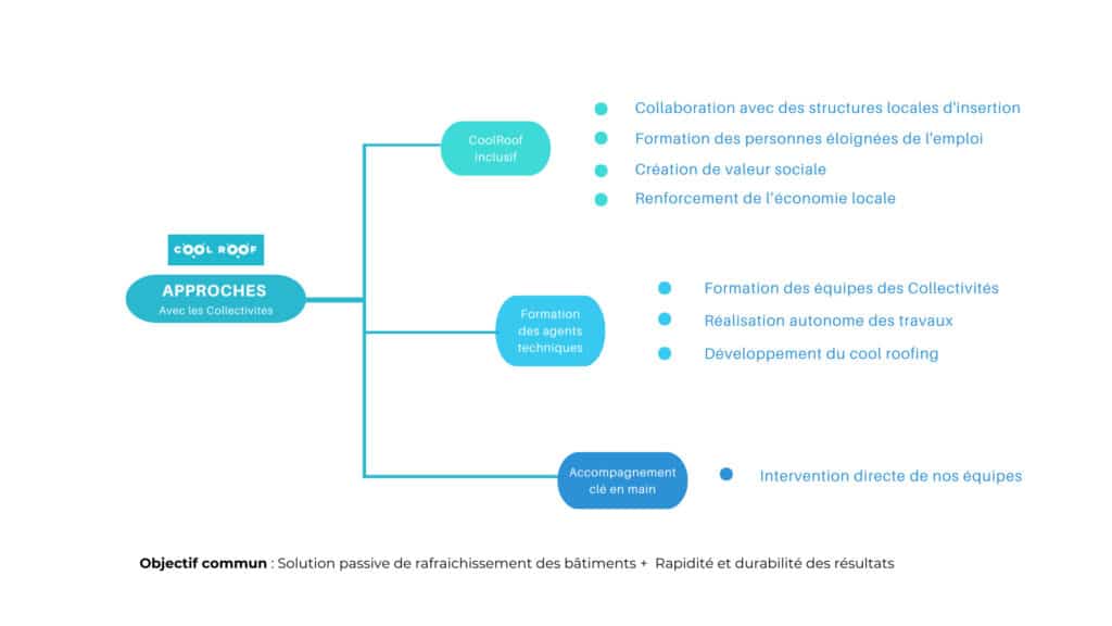 Les trois approches de Cool Roof pour accompagner les collectivités face aux canicules.