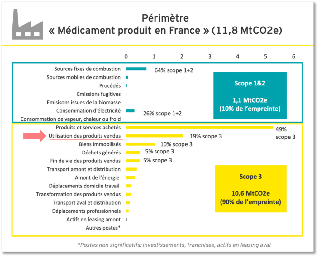 Les émissions de GES produites par l'industrie pharmaceutique en France.