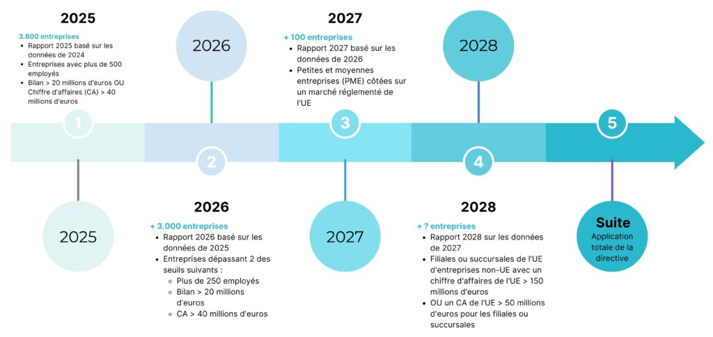 Est-ce que je suis concerné.e ? La mise en place de la CSRD est progressive.