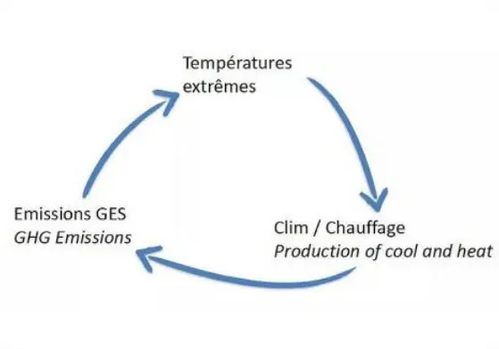 Le cercle vicieux de la climatisation comme solution aux pics de chaleur générés par un îlot de chaleur urbain.