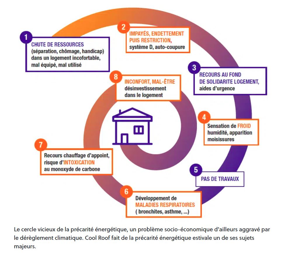 Le cercle vicieux de la précarité énergétique, aggravé par le dérèglement climatique. Cool Roof décrypte pour vous ce phénomène.
