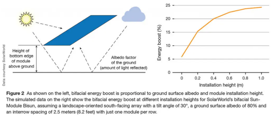 La bifacialité des panneaux photovoltaïques permet d'optimiser leur captage du rayonnement de leur environnement.