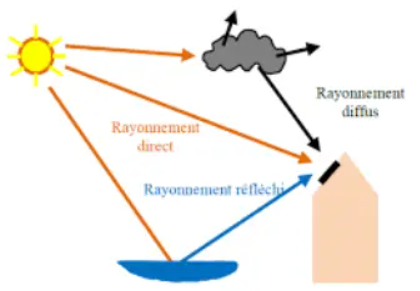 Les panneaux solaires captent le rayonnement direct et réfléchi de leur environnement.