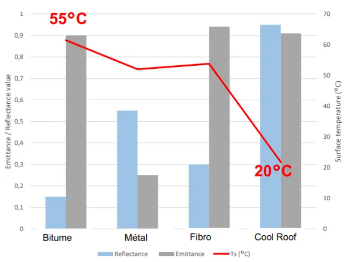 La température de surface d'un toit baisse considérablement lorsqu'il est cool roofé, ce qui permet d'augmenter le rendement de panneaux photovoltaïques placés sur ce toit.