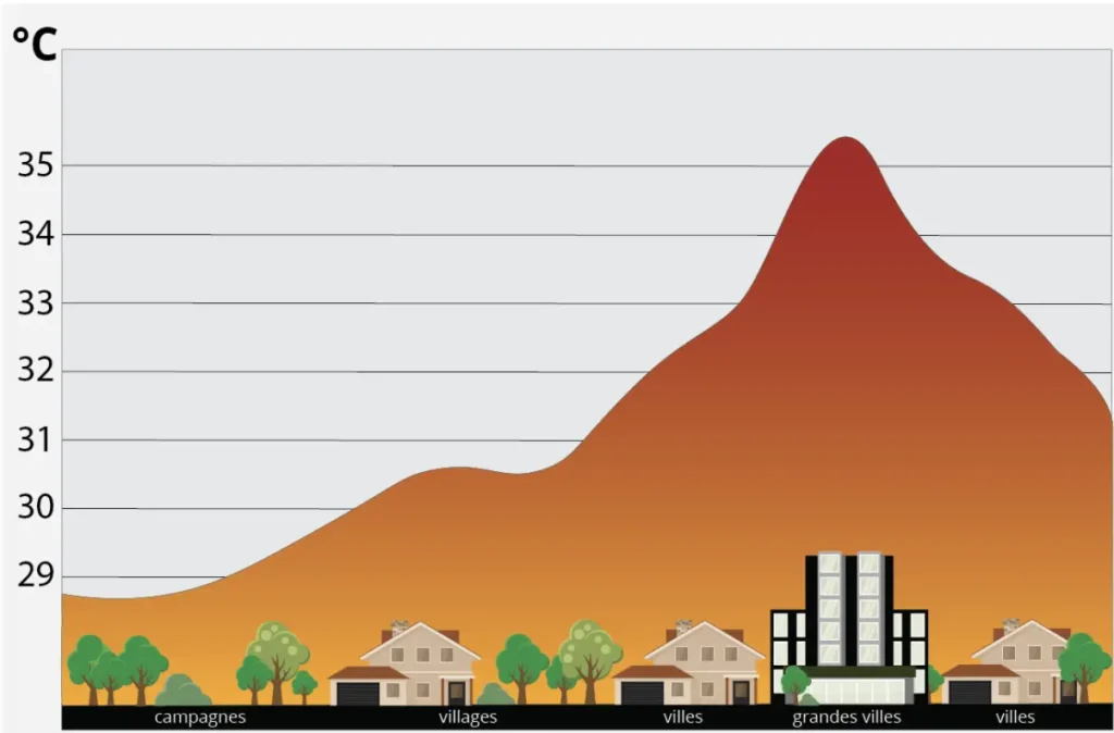Diagnostiquer un îlot de chaleur urbain : Comparaison des températures en zones urbaine et rurale, et observation d'élévation localisée.