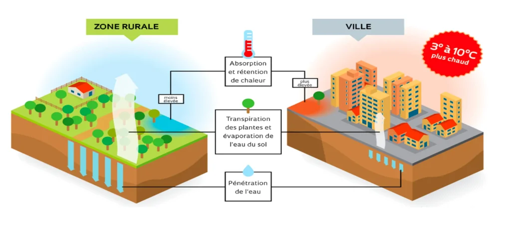 Les îlots de chaleur urbains : un phénomène issu de l'intensification de nos activités en zones urbaines, et de notre modification de la surface de la planète.