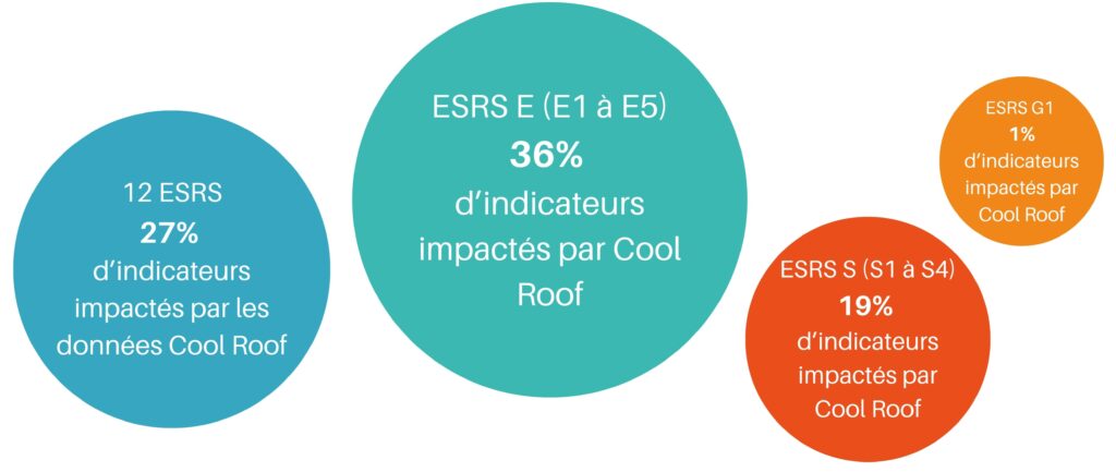 Le CoolRoof génère des impacts opérationnels reportables sous la CSRD. Ainsi, Cool Roof accompagne les entreprises dans leur transition environnementale et sociale.