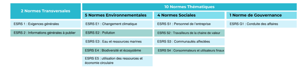 Les douze ESRS de la CSRD.