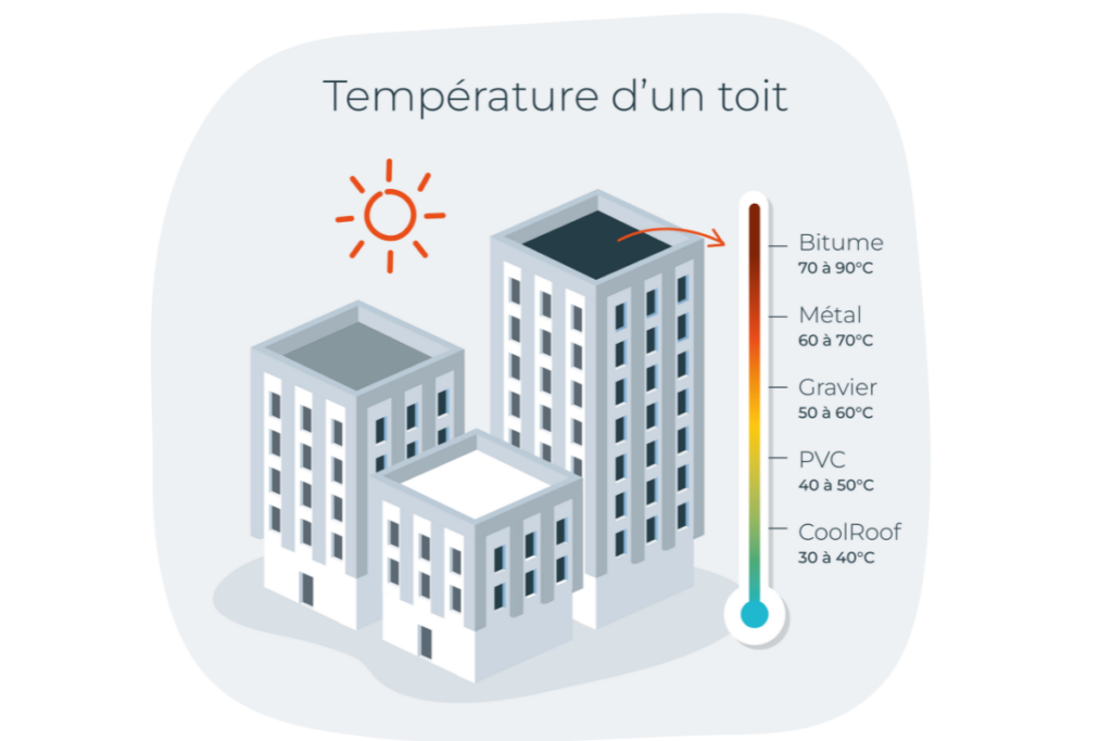 Le cool roofing expliqué : Pourquoi appliquer une peinture réfléchissante blanche sur un toit permet de rafraîchir passivement un bâtiment.