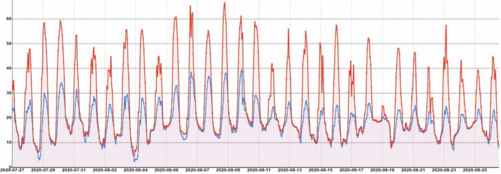 Cool Roof a pu mesurer la stabilité du profil thermique du toit au cours du temps.