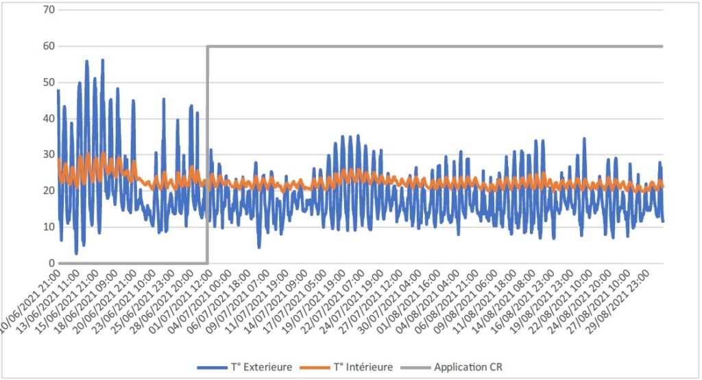 Grâce à Cool Roof, aucune heure de dépassement des 30°C n’a été enregistrée.