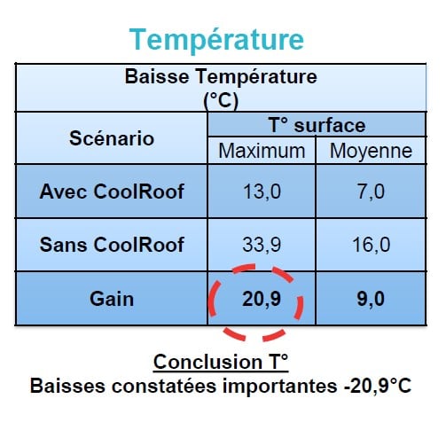 Cool Roof a mesuré -20,9°C sur la température de surface.