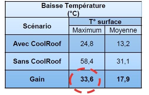 Grâce à nos dispositifs d'instrumentation, nous pouvons démontrer que le CoolRoof a des effets tangibles et considérables.