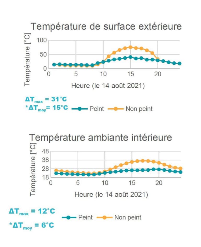 Grâce à Cool Roof, la concession Volkswagen d'Orvault a vu ses températures de surface et ambiante baisser considérablement -- et durablement !