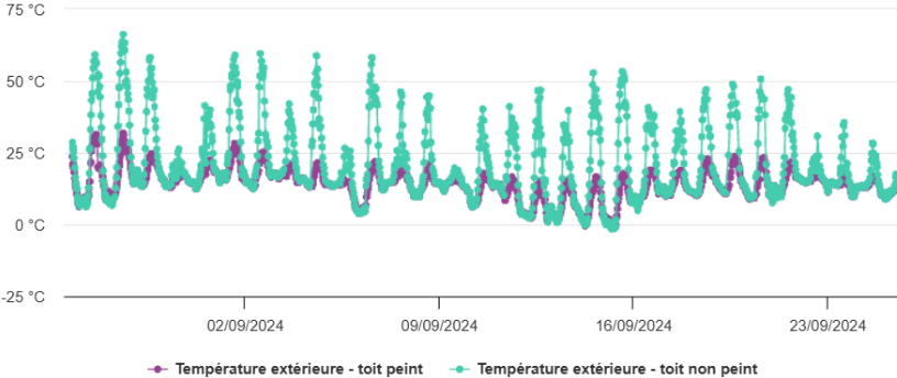 Grâce à Cool Roof, les températures extérieures de cet entrepôt logistique ont significativement baissé.