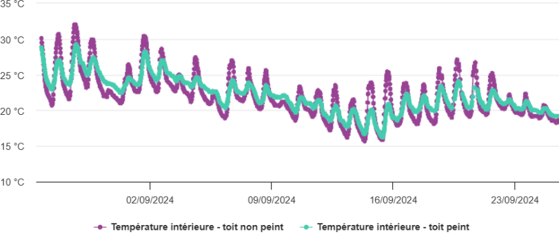 Grâce à Cool Roof, les températures ambiantes se sont stabilisées.