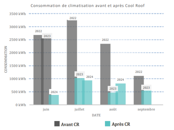 La consommation énergétique liée à la climatisation a significativement baissé dans ce bâtiment commercial non-alimentaire grâce à Cool Roof.