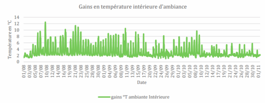 Les effets bénéfiques du cool roofing sur la température intérieure.