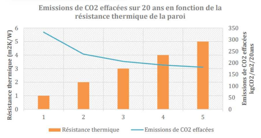 Les effets bénéfiques du cool roofing sur l'empreinte carbone du site industriel agroalimentaire en zone H2a.