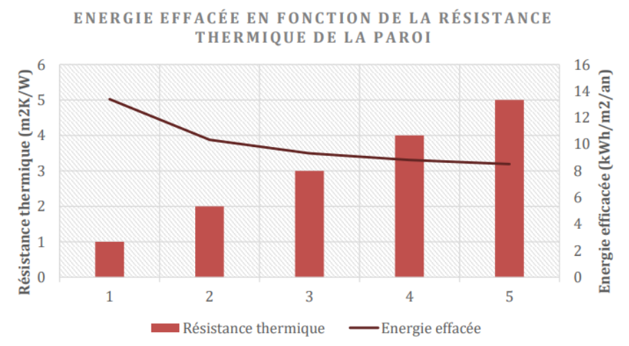 Les effets bénéfiques du cool roofing sur la consommation énergétique.