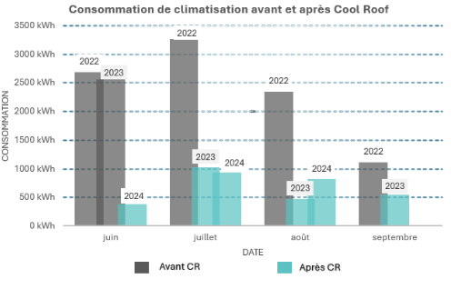 Même dans la zone climatique plus tempérée H1, le cool roofing fait ses preuves en réduisant sensiblement la consommation énergétique due à la climatisation de ce bâtiment de retail.