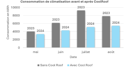 En zone H3, la plus ensoleillée et vulnérable à la chaleur en France, le cool roofing a permis à ce bâtiment de retail non-alimentaire de réaliser des économies d'énergie de plus de 50%.