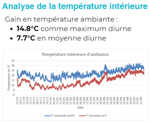 L'analyse des températures intérieures de cet entrepôt frigorifique en zone H3 prouve les effets bénéfiques du cool roofing par Cool Roof.