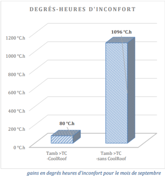 Les effets de Cool Roof sur les degrés-heures d'inconfort de ce centre commercial en zone H3 prouvent le gain en confort thermique apporté par la solution.