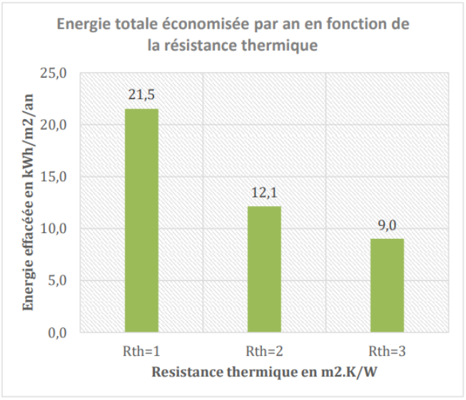 Les économies d'énergie réalisées depuis l'application de la solution de Cool Roof sont significatives pour ce centre commercial en zone climatique H3.