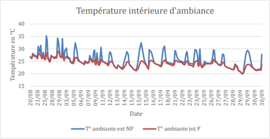 Les températures intérieures ont significativement baissé depuis l'application de la solution de cool roofing par Cool Roof.
