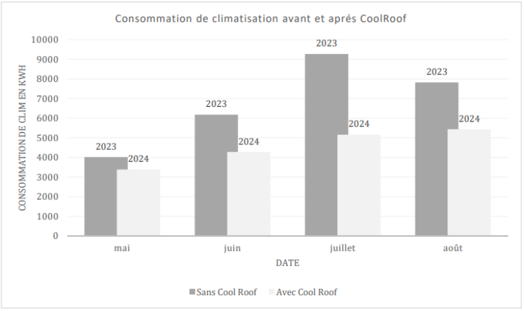 Sur ce site de retail en zone H3, Cool Roof mesure jusqu’à 40 % de consommation électrique en moins due à la climatisation.