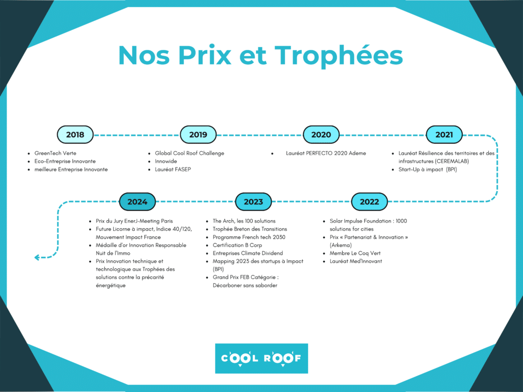 Prix et trophées Cool Roof