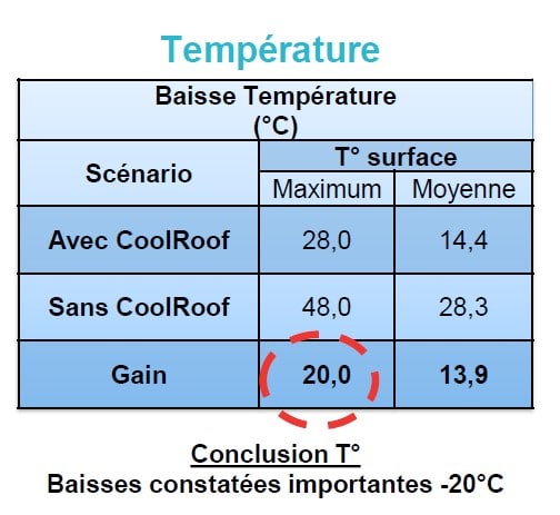 L'instrumentation menée par notre Bureau d'Études Thermiques a montré l'efficacité du cool roofing sur la toiture du gymnase Maurice Berlémont.