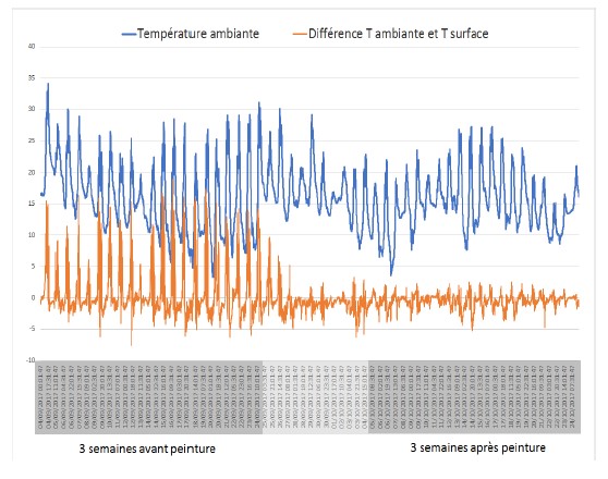 Le confort thermique intérieur s'est considérablement amélioré grâce à Cool Roof au gymnase Berlémont.