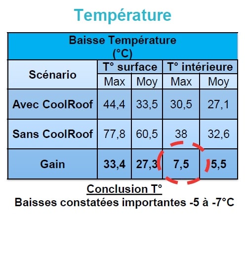 Cool Roof au Brico Dépôt de Brive-La-Gaillarde : Des résultats significatifs sur les températures intérieures et de surface.