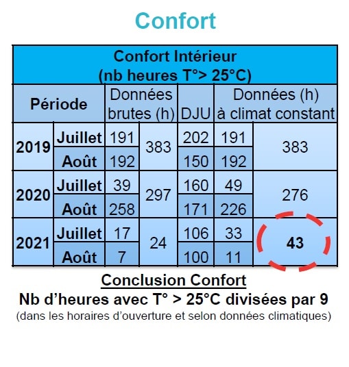 Des résultats concrets sur le confort intérieur pour les occupants et visiteurs du Brico Dépôt de Brive-La-Gaillarde.