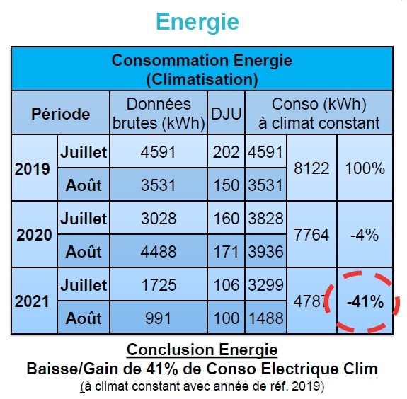 Les effets du cool roofing de Cool Roof sont considérables sur la consommation d'énergie à climat constant.