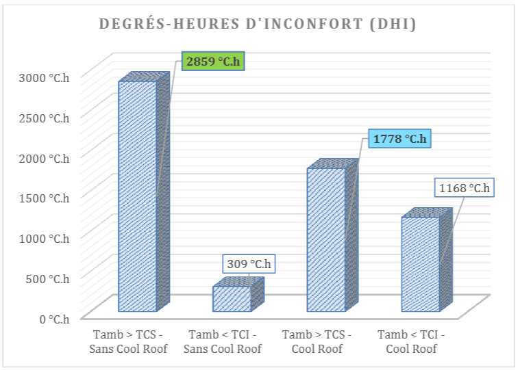 Le cool roofing a considérablement réduit les degrés-heures d'inconfort thermique pour les occupant.e.s du bâtiment de l'école Linot à Nantes.