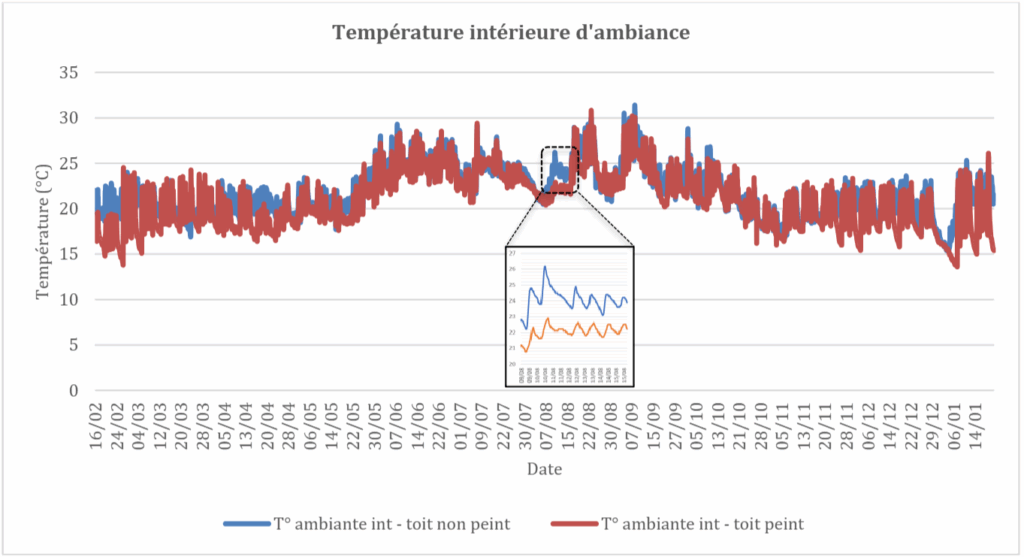 Grâce à ses dispositifs d'instrumentation, Cool Roof a pu mesurer son effet bénéfique sur les températures intérieures de l'école Linot à Nantes.