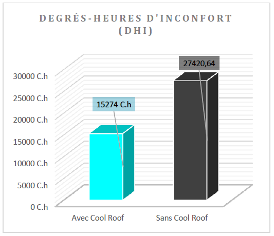 Les degrés-heures d'inconfort thermique ont été significativement réduites suite à l'application du CoolRoof sur la toiture du gymnase Jean-Guimier.