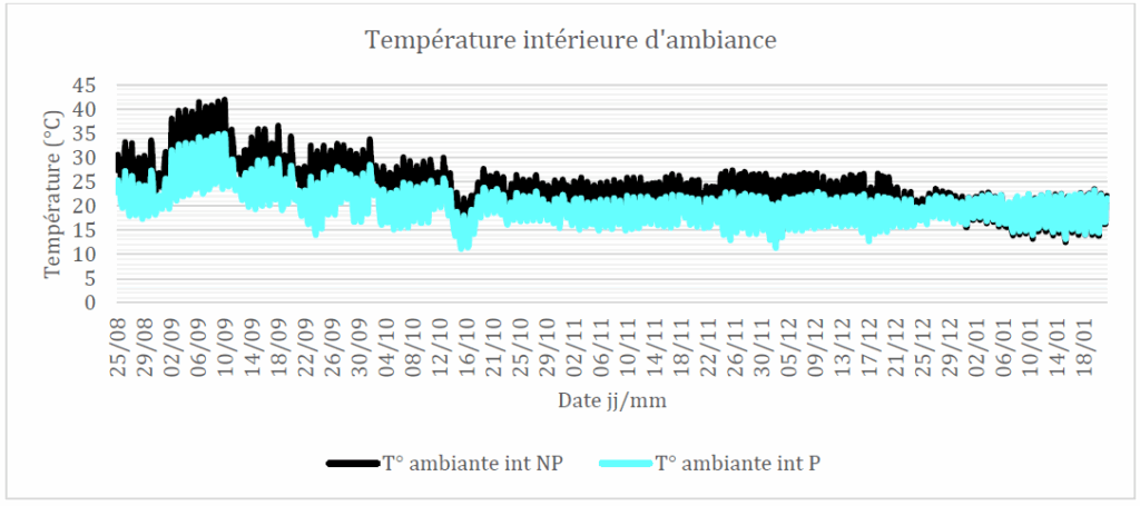 Les mesures de températures intérieures d'ambiance démontrent bien l'effet rafraîchissant du cool roofing dans cet équipement public à Tremblay-en-France.