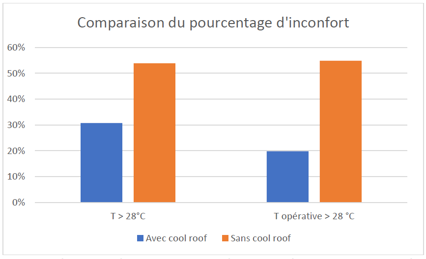 Pourcentage d’heures où la température et la température opérative (ressentie) dépasse 28°C entre 8h et 18h du 12 juillet au 6 septembre 2018.
