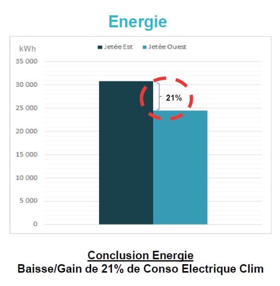 L'utilisation de la solution de cool roofing a permis de significativement réduire la consommation électrique du terminal 2G de l'aéroport de Roissy.