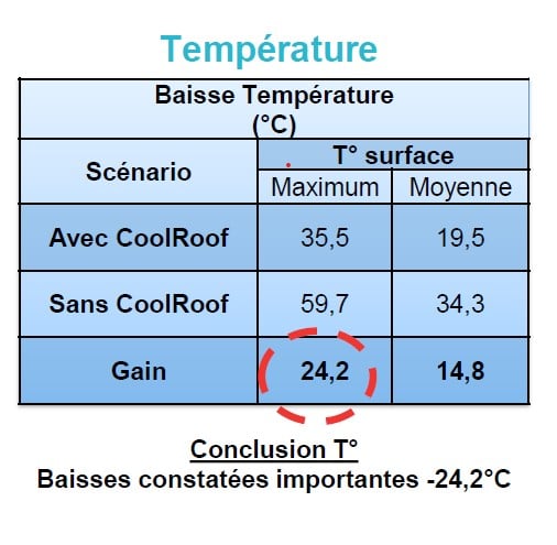 Cool Roof a significativement réduit les températures de surface de la jetée ouest du terminal 2G à Roissy.