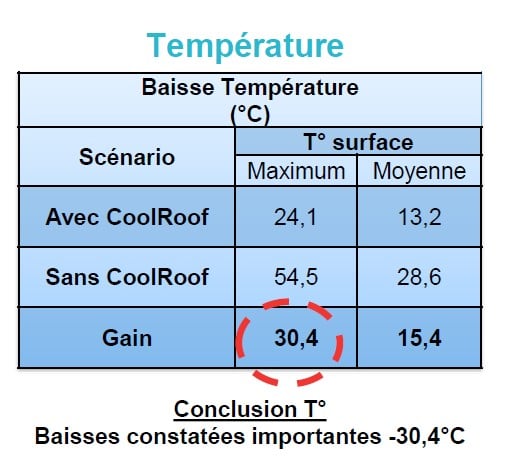 Des résultats probants pour Cool Roof à Dakar.